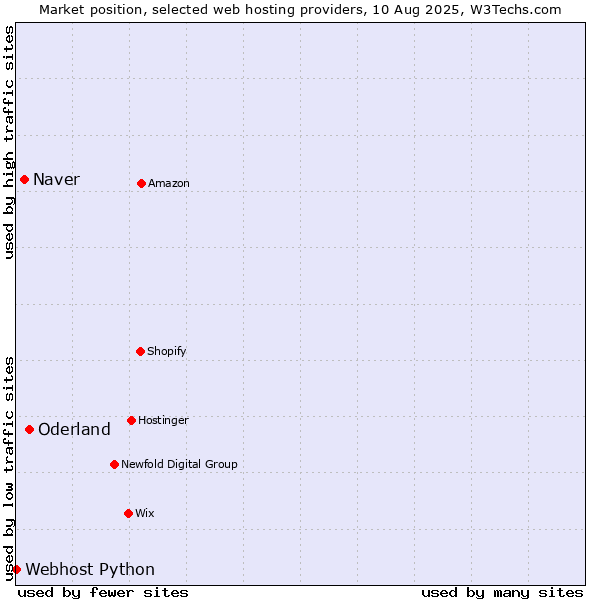 Market position of Oderland vs. Naver vs. Webhost Python