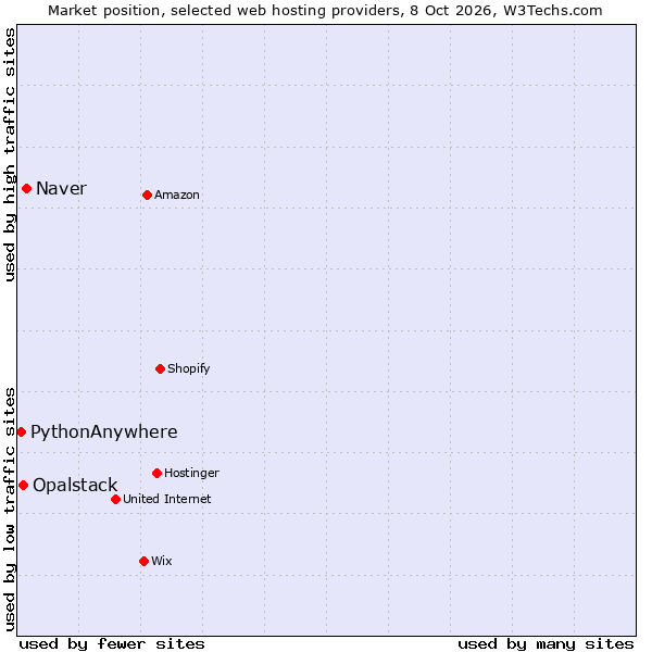 Market position of Naver vs. Opalstack vs. PythonAnywhere