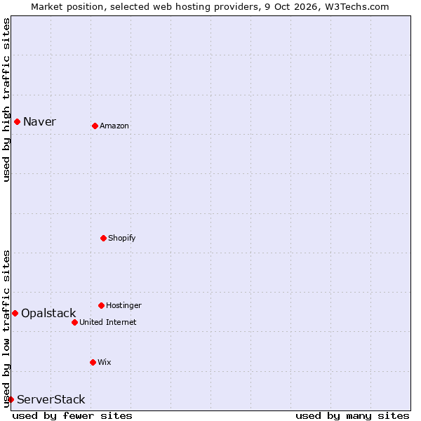 Market position of Naver vs. Opalstack vs. ServerStack