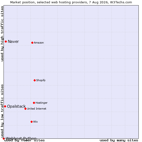 Market position of Naver vs. Opalstack vs. Webhost Python