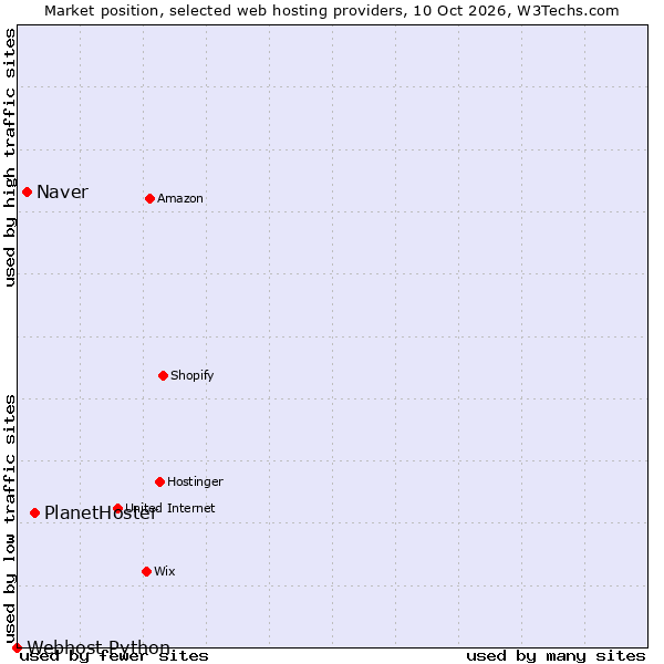 Market position of PlanetHoster vs. Naver vs. Webhost Python