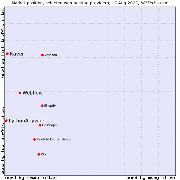 Market position of Webflow vs. Naver vs. PythonAnywhere