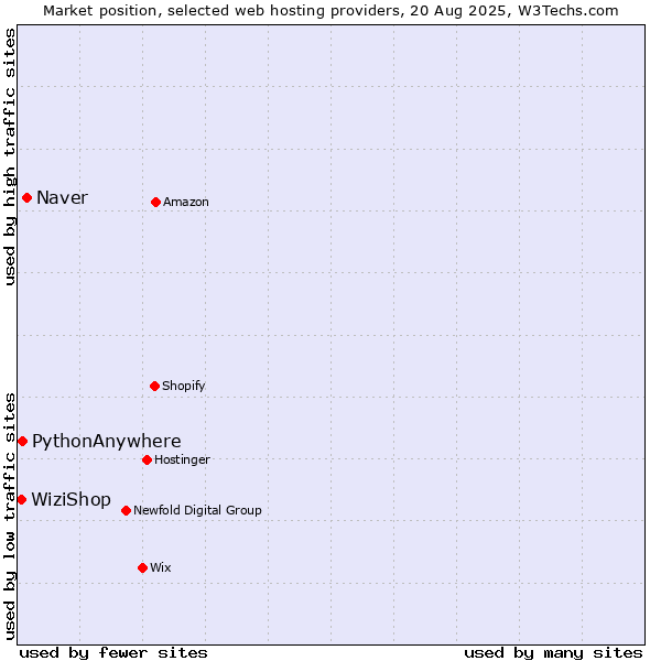 Market position of Naver vs. PythonAnywhere vs. WiziShop