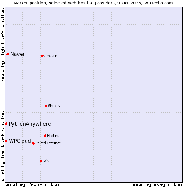 Market position of Naver vs. WPCloud vs. PythonAnywhere