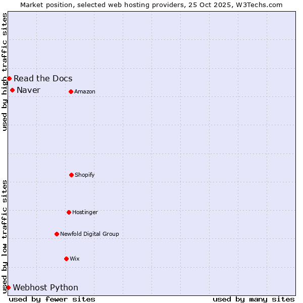 Market position of Naver vs. Read the Docs vs. Webhost Python