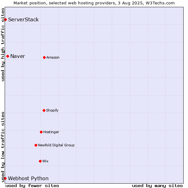 Market position of Naver vs. ServerStack vs. Webhost Python