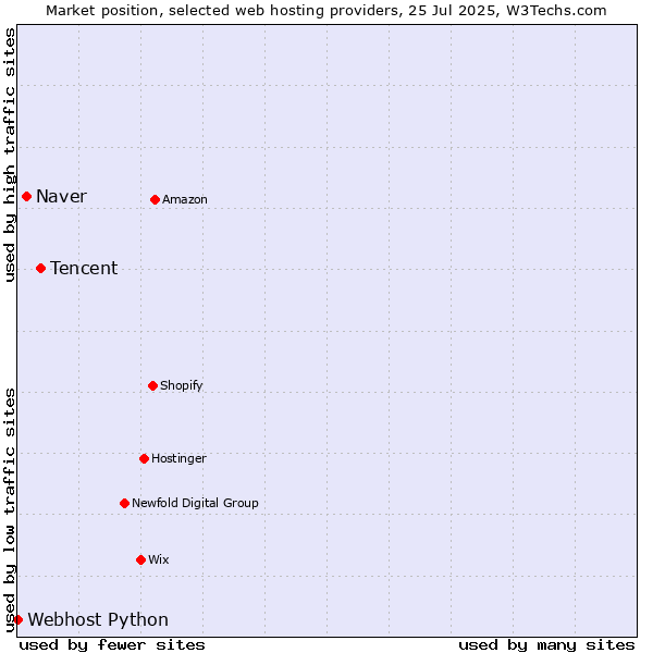 Market position of Tencent vs. Naver vs. Webhost Python