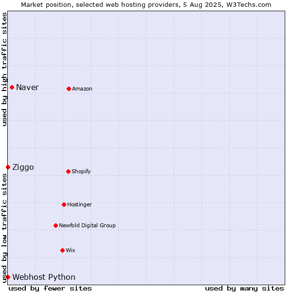 Market position of Naver vs. Ziggo vs. Webhost Python