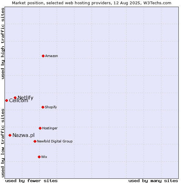 Market position of Netlify vs. Nazwa.pl vs. Cellcom