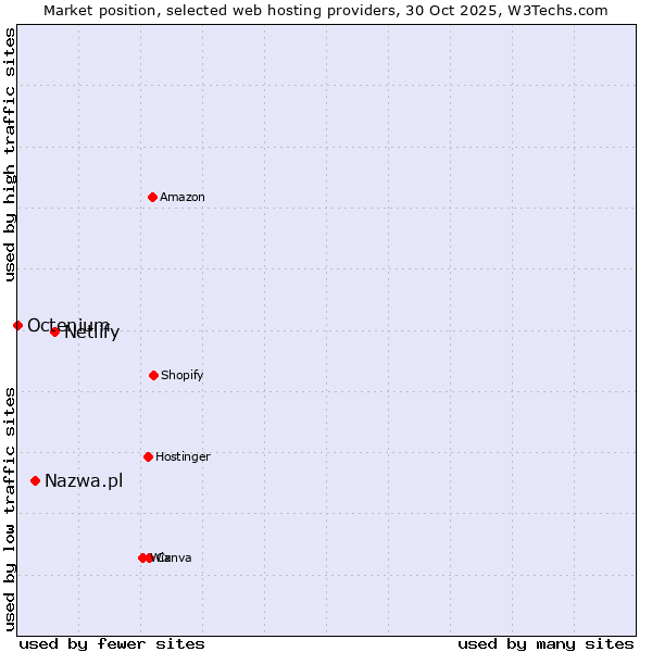 Market position of Netlify vs. Nazwa.pl vs. Octenium