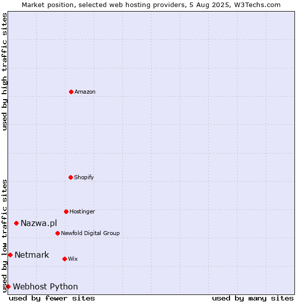Market position of Nazwa.pl vs. Netmark vs. Webhost Python