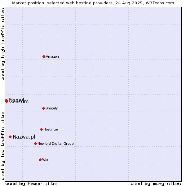 Market position of Nazwa.pl vs. Cellcom vs. Node4