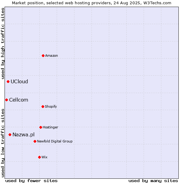 Market position of Nazwa.pl vs. UCloud vs. Cellcom