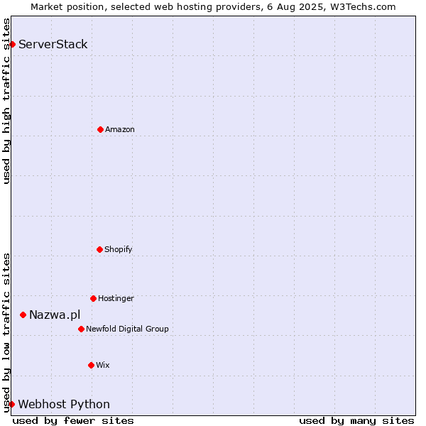 Market position of Nazwa.pl vs. ServerStack vs. Webhost Python
