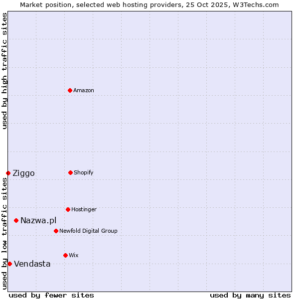 Market position of Nazwa.pl vs. Vendasta vs. Ziggo