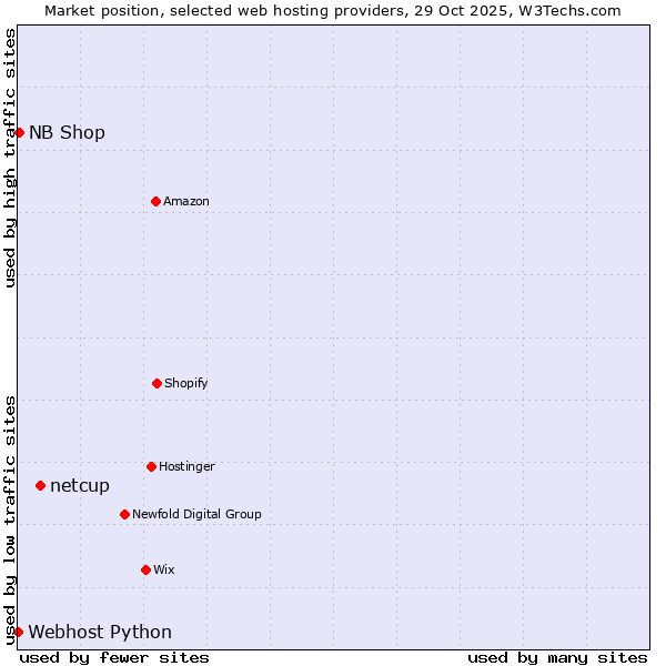Market position of netcup vs. NB Shop vs. Webhost Python