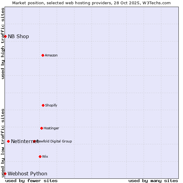 Market position of Netinternet vs. NB Shop vs. Webhost Python
