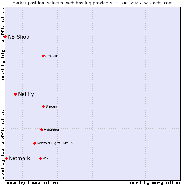 Market position of Netlify vs. Netmark vs. NB Shop