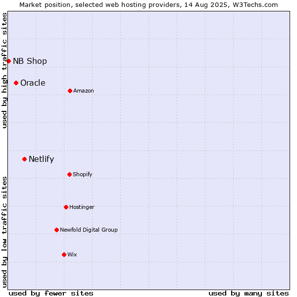 Market position of Netlify vs. Oracle vs. NB Shop