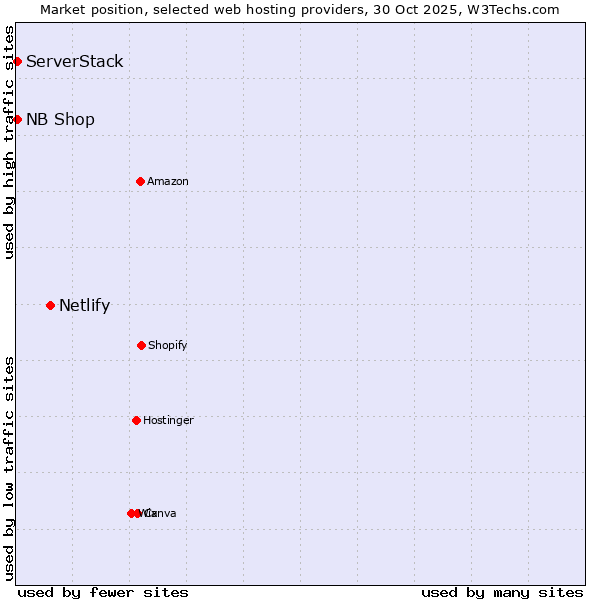 Market position of Netlify vs. ServerStack vs. NB Shop
