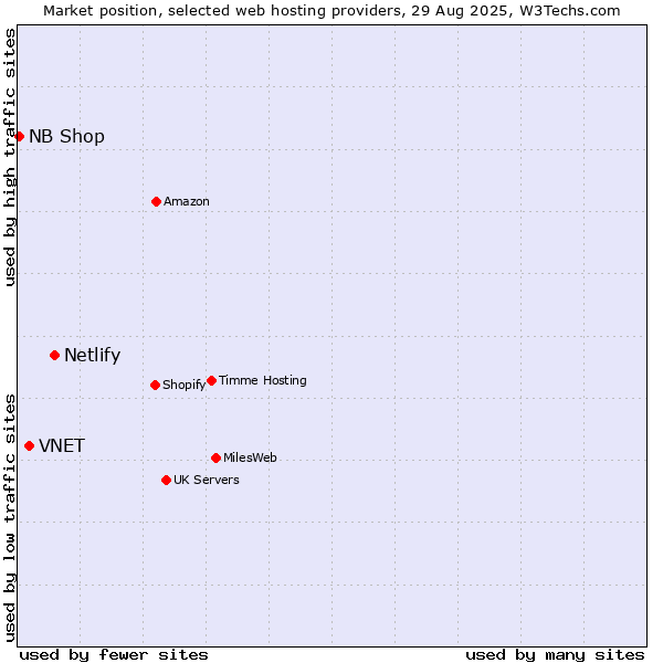 Market position of Netlify vs. VNET vs. NB Shop