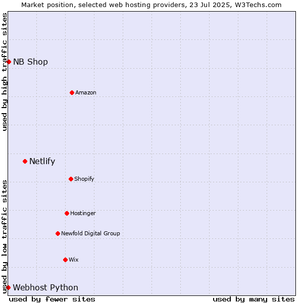 Market position of Netlify vs. NB Shop vs. Webhost Python