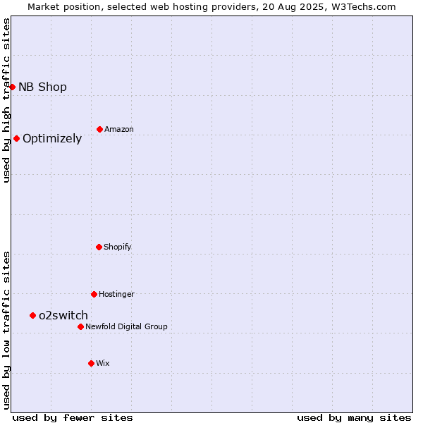 Market position of o2switch vs. Optimizely vs. NB Shop