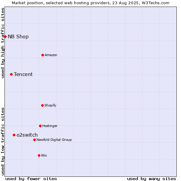 Market position of o2switch vs. Tencent vs. NB Shop