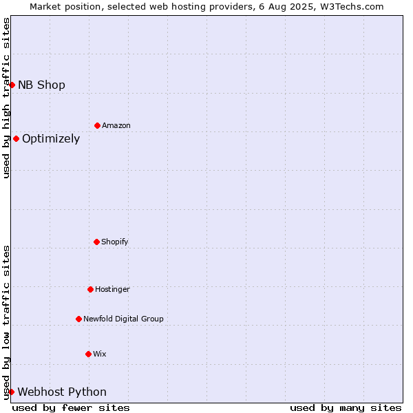 Market position of Optimizely vs. NB Shop vs. Webhost Python