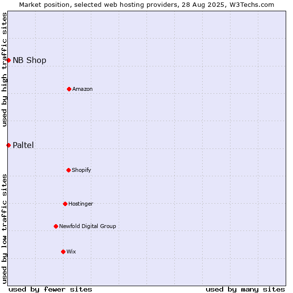 Market position of Paltel vs. NB Shop