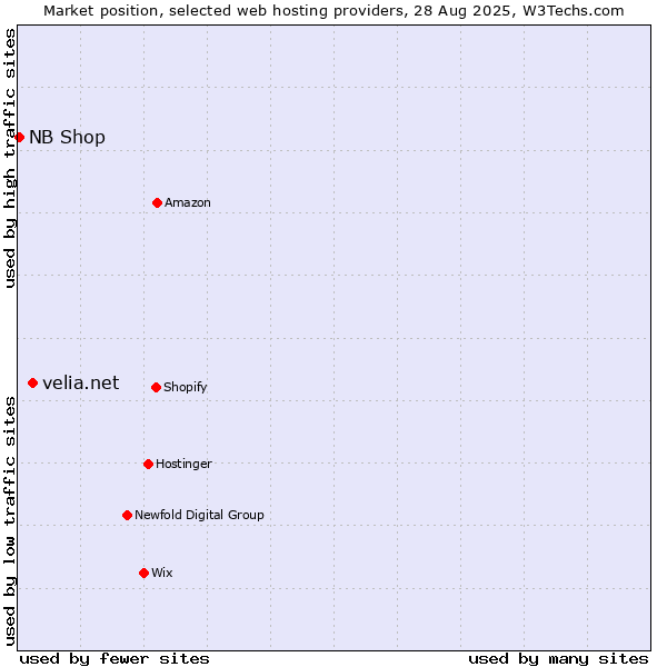 Market position of velia.net vs. NB Shop