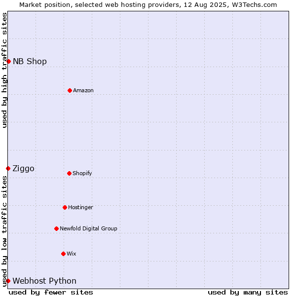 Market position of NB Shop vs. Ziggo vs. Webhost Python