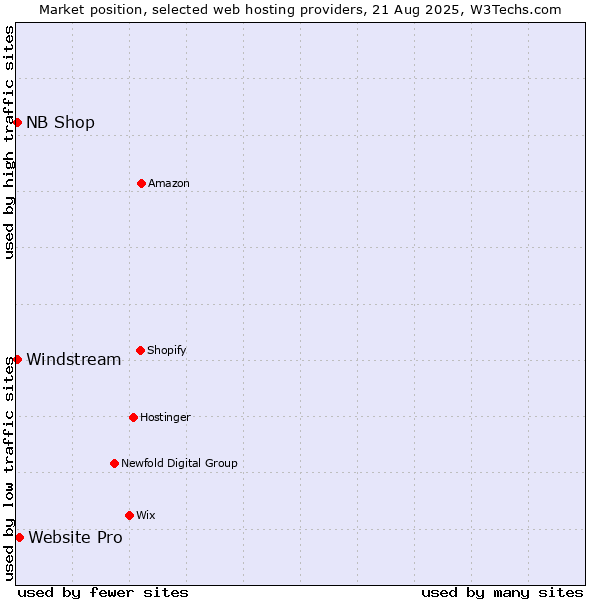 Market position of Website Pro vs. Windstream vs. NB Shop