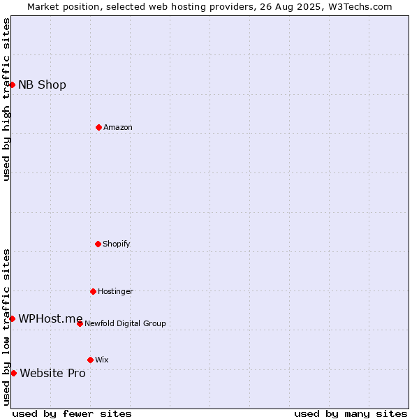 Market position of Website Pro vs. WPHost.me vs. NB Shop