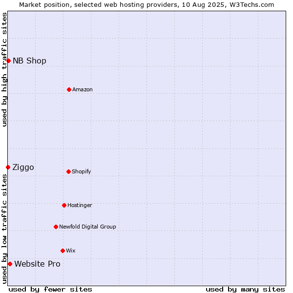 Market position of Website Pro vs. NB Shop vs. Ziggo