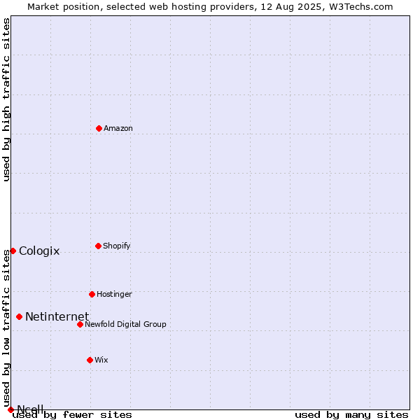 Market position of Netinternet vs. Cologix vs. Ncell