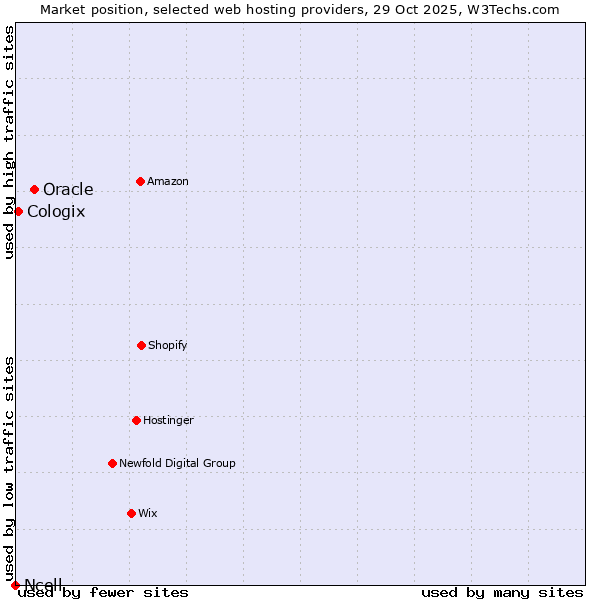 Market position of Oracle vs. Cologix vs. Ncell