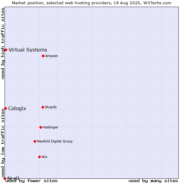 Market position of Virtual Systems vs. Cologix vs. Ncell