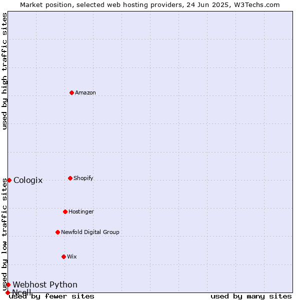 Market position of Cologix vs. Webhost Python vs. Ncell