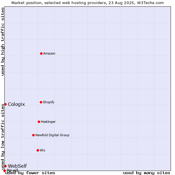 Market position of WebSelf vs. Cologix vs. Ncell