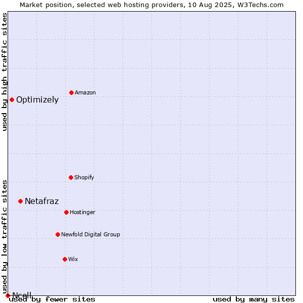 Market position of Netafraz vs. Optimizely vs. Ncell