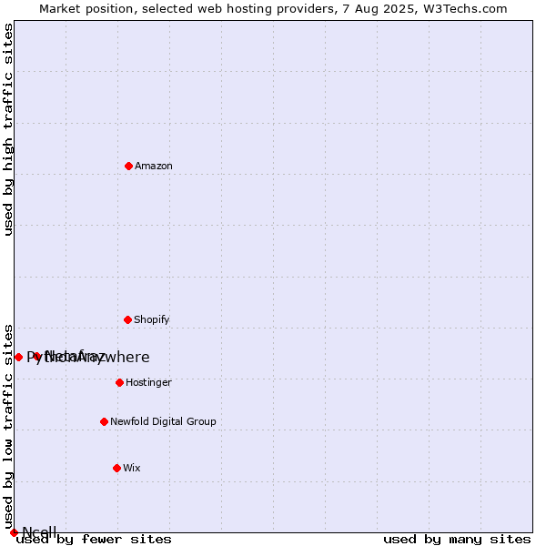 Market position of Netafraz vs. PythonAnywhere vs. Ncell