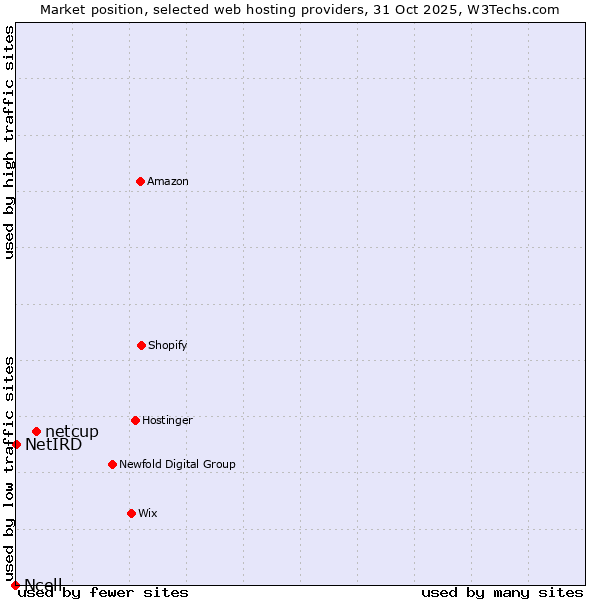 Market position of netcup vs. NetIRD vs. Ncell