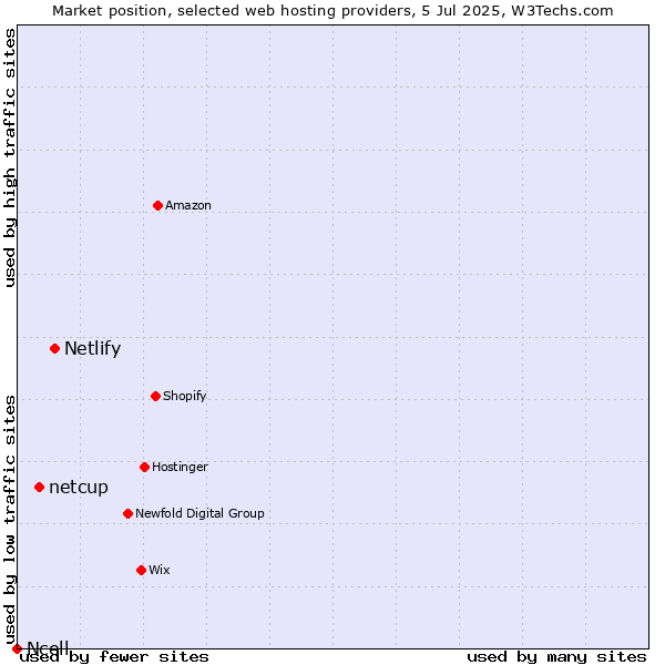 Market position of Netlify vs. netcup vs. Ncell