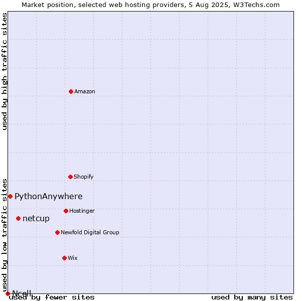 Market position of netcup vs. PythonAnywhere vs. Ncell