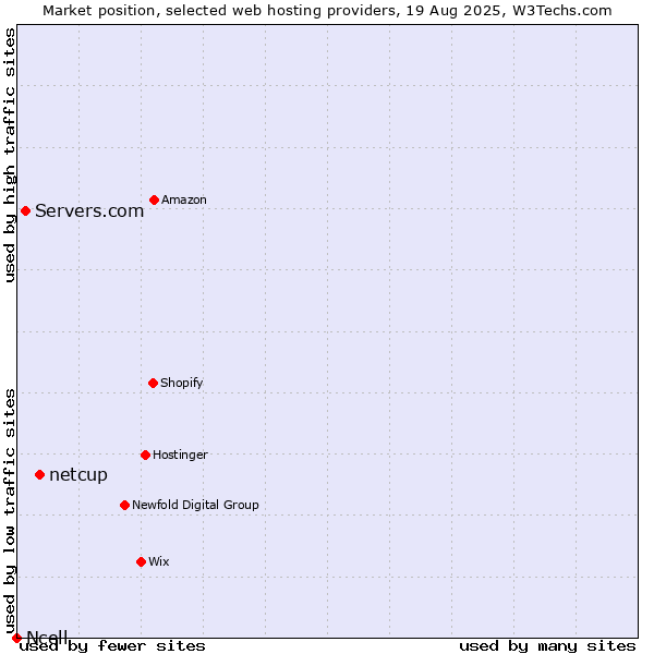 Market position of netcup vs. Servers.com vs. Ncell