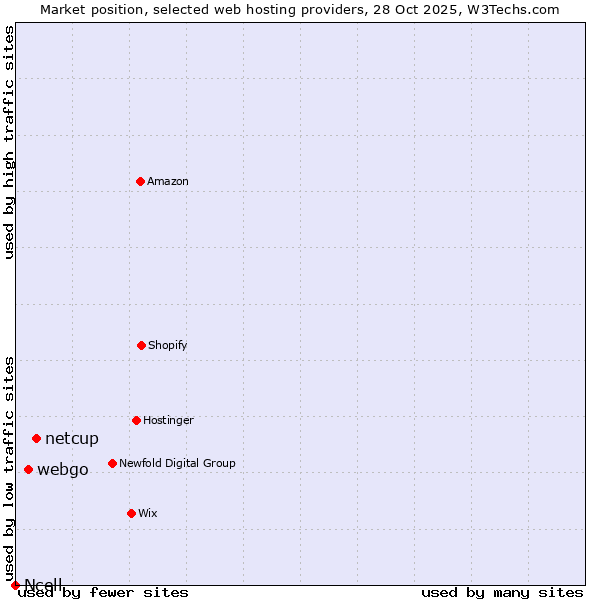 Market position of netcup vs. webgo vs. Ncell
