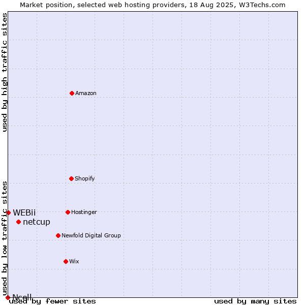 Market position of netcup vs. WEBii vs. Ncell
