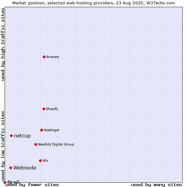 Market position of netcup vs. Webnode vs. Ncell