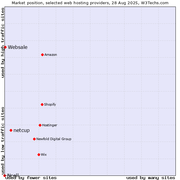 Market position of netcup vs. Websale vs. Ncell